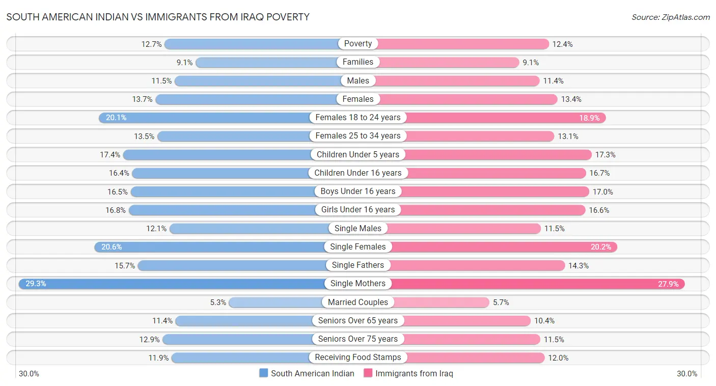 South American Indian vs Immigrants from Iraq Poverty