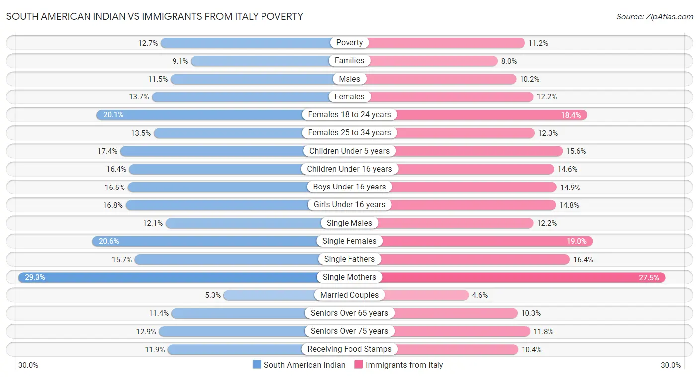 South American Indian vs Immigrants from Italy Poverty