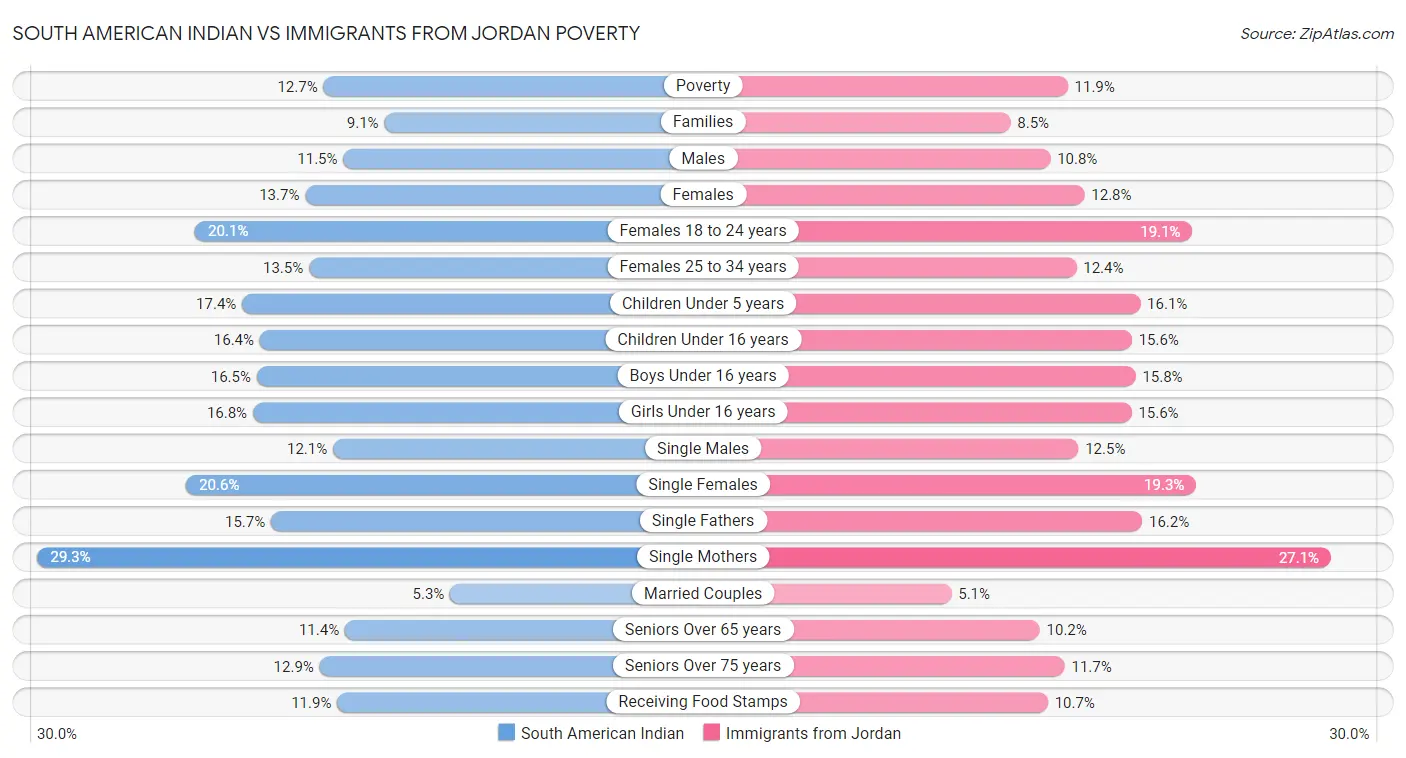 South American Indian vs Immigrants from Jordan Poverty