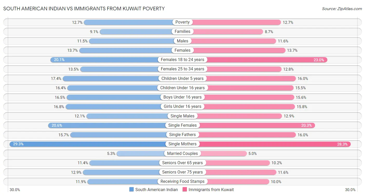 South American Indian vs Immigrants from Kuwait Poverty