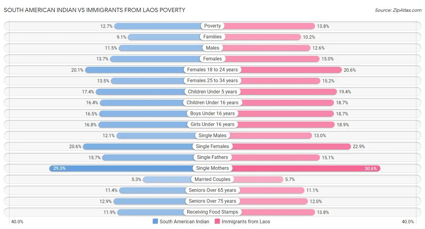 South American Indian vs Immigrants from Laos Poverty