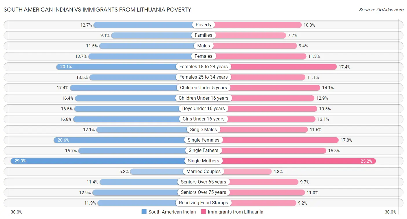 South American Indian vs Immigrants from Lithuania Poverty