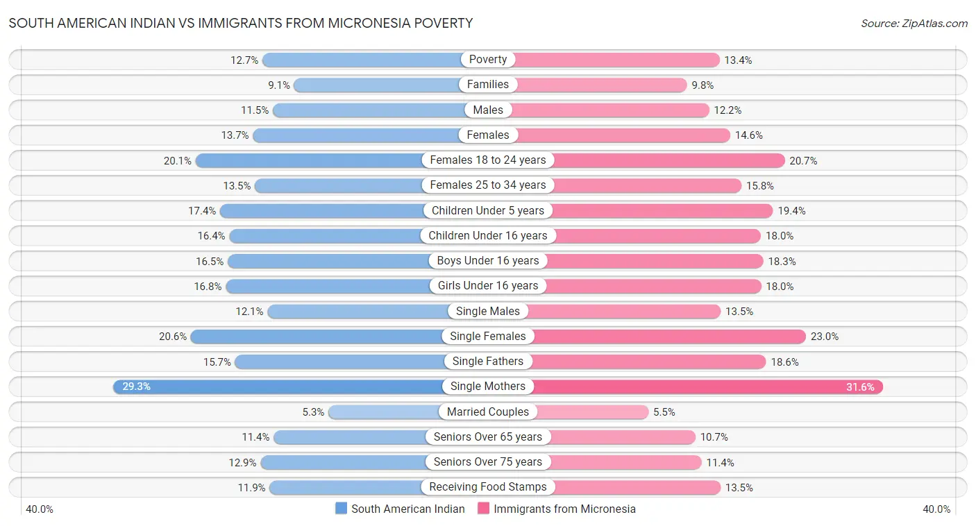 South American Indian vs Immigrants from Micronesia Poverty