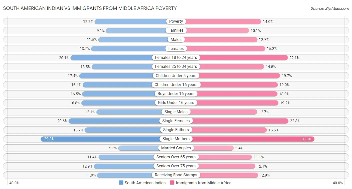 South American Indian vs Immigrants from Middle Africa Poverty