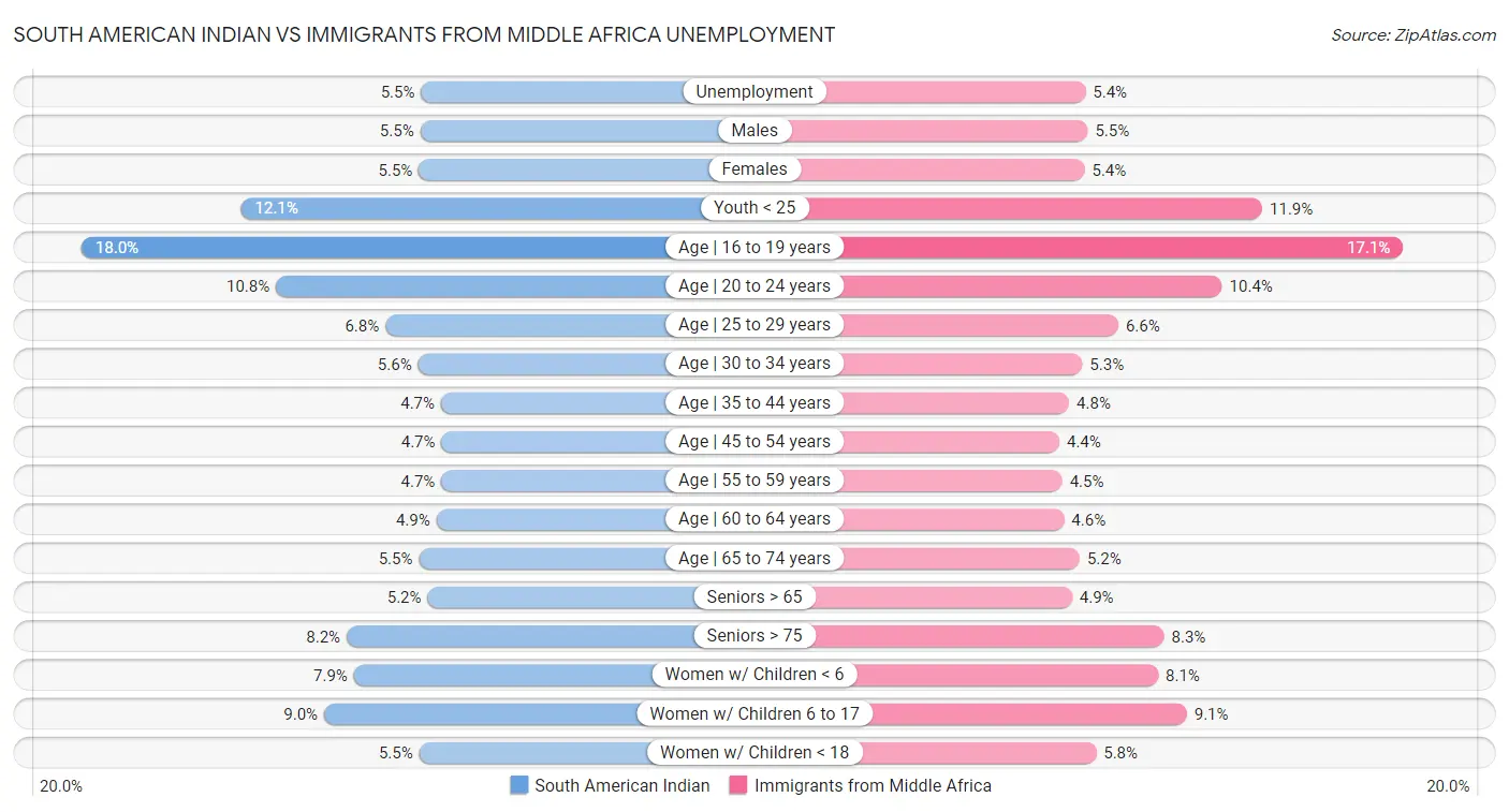 South American Indian vs Immigrants from Middle Africa Unemployment