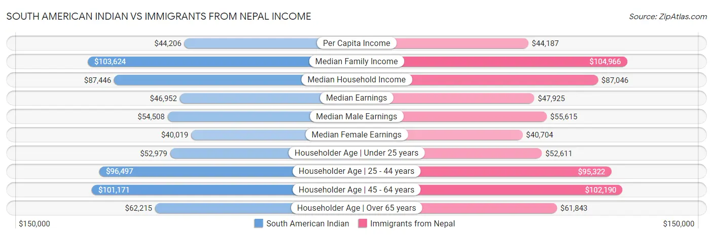 South American Indian vs Immigrants from Nepal Income