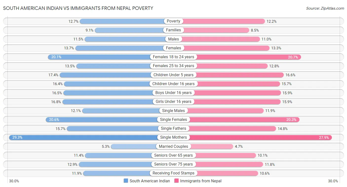 South American Indian vs Immigrants from Nepal Poverty