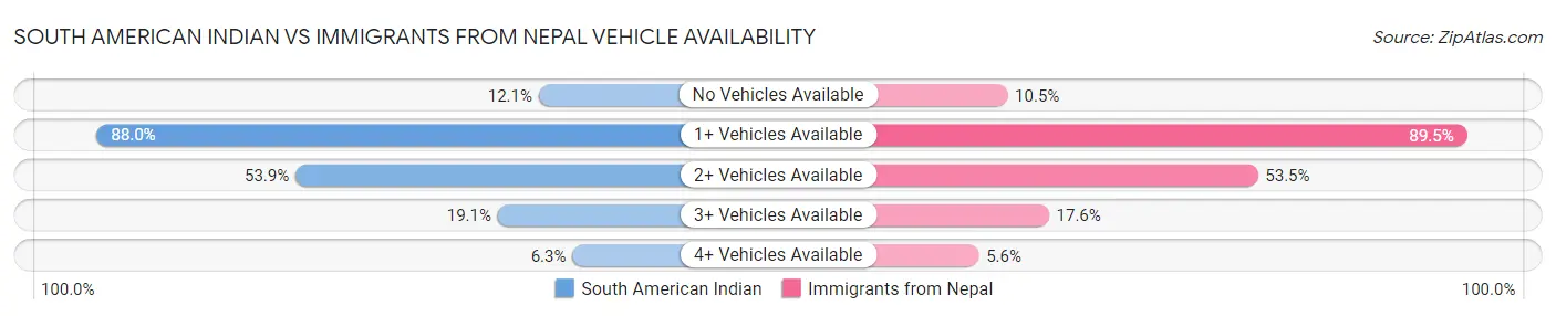 South American Indian vs Immigrants from Nepal Vehicle Availability