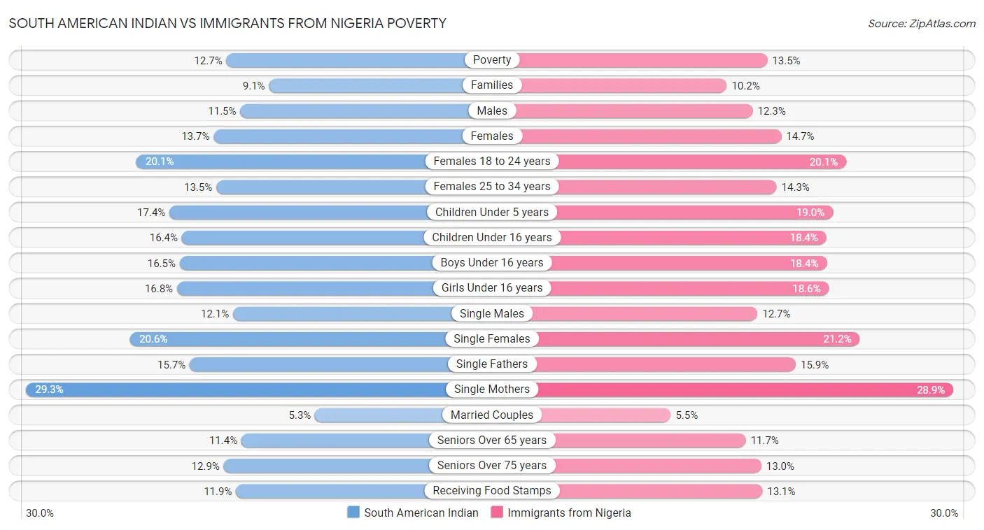 South American Indian vs Immigrants from Nigeria Poverty