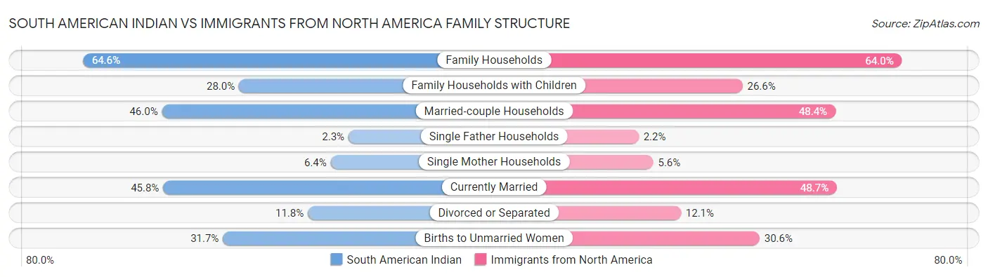 South American Indian vs Immigrants from North America Family Structure