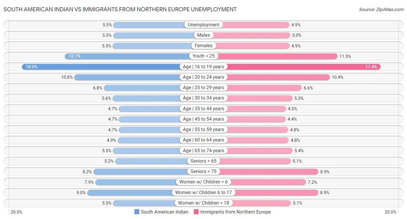 South American Indian vs Immigrants from Northern Europe Unemployment