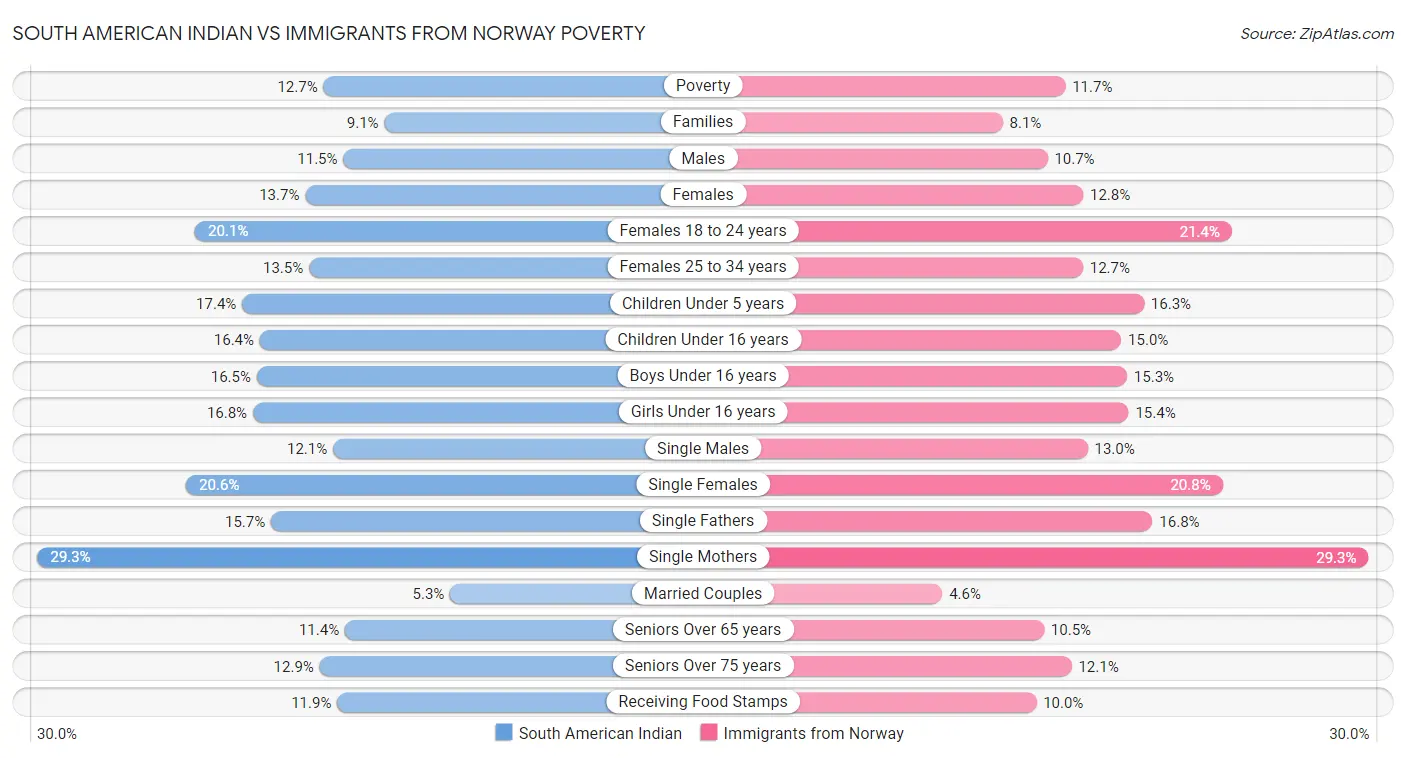 South American Indian vs Immigrants from Norway Poverty