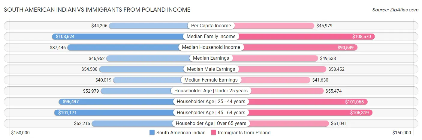 South American Indian vs Immigrants from Poland Income
