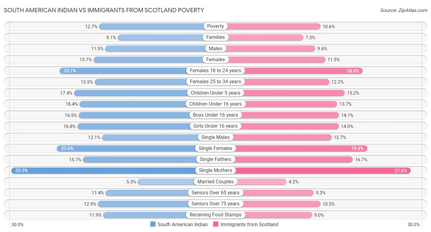 South American Indian vs Immigrants from Scotland Poverty