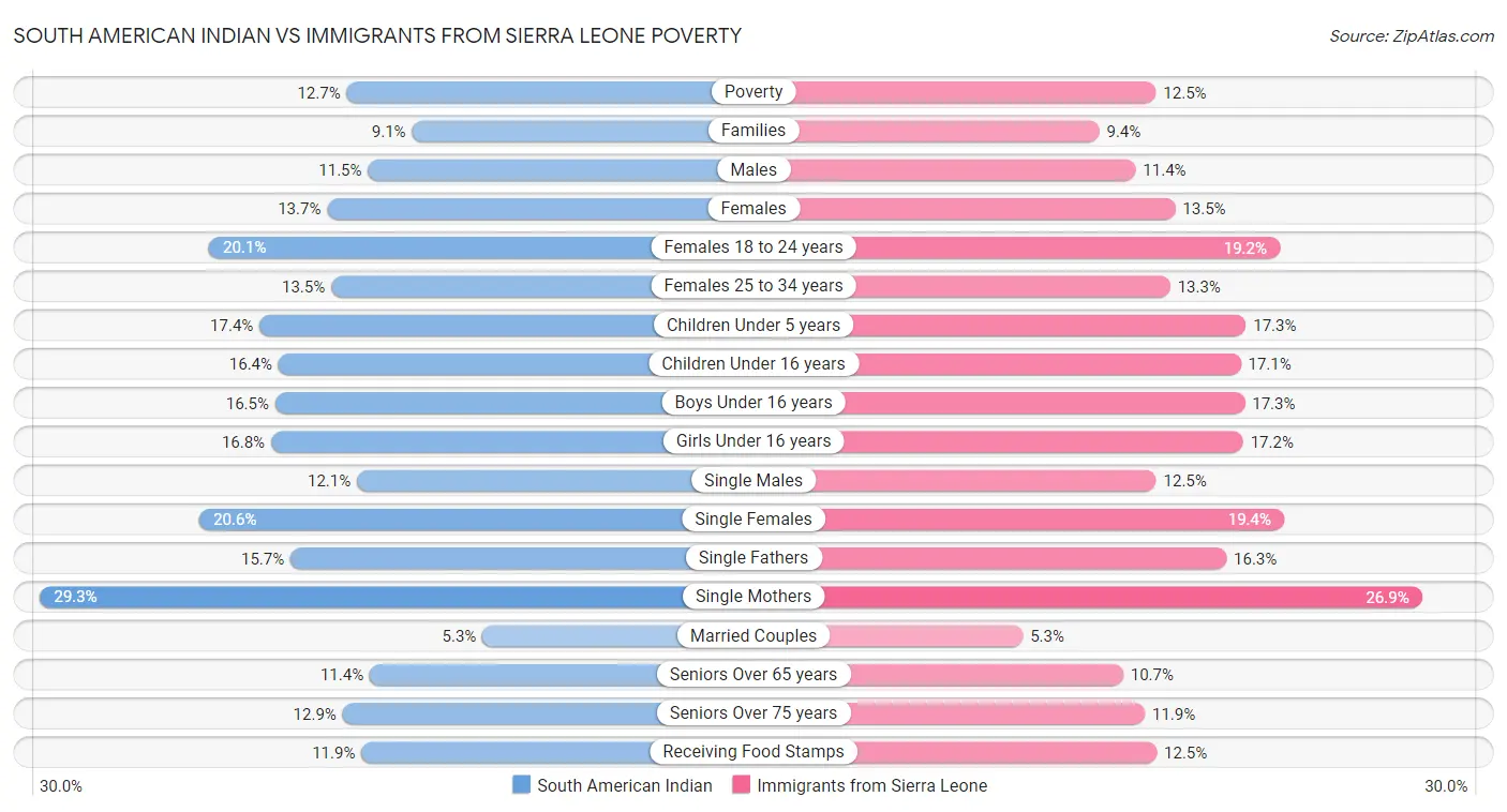 South American Indian vs Immigrants from Sierra Leone Poverty