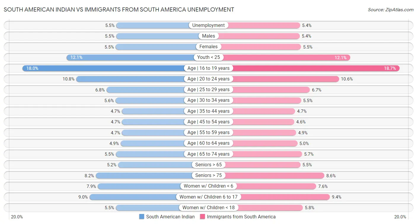 South American Indian vs Immigrants from South America Unemployment