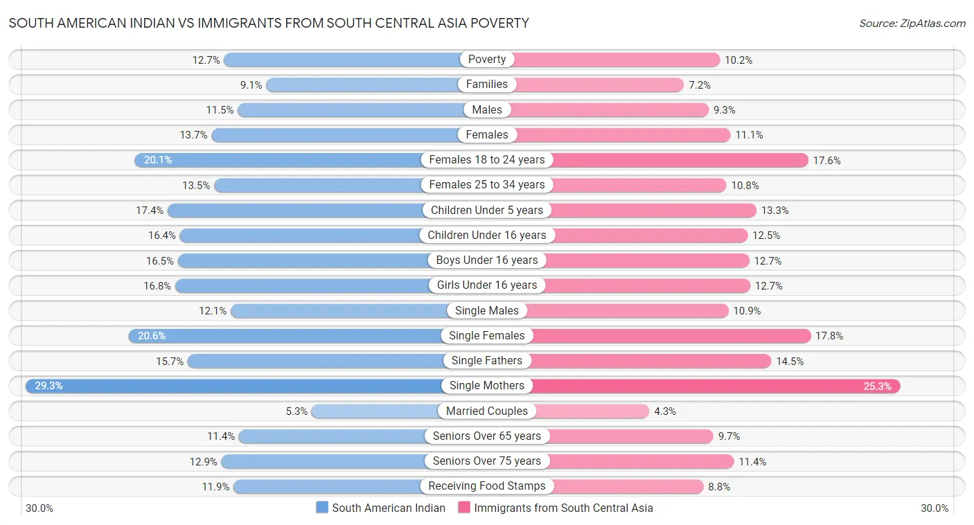 South American Indian vs Immigrants from South Central Asia Poverty