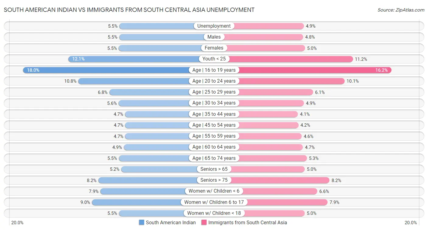 South American Indian vs Immigrants from South Central Asia Unemployment