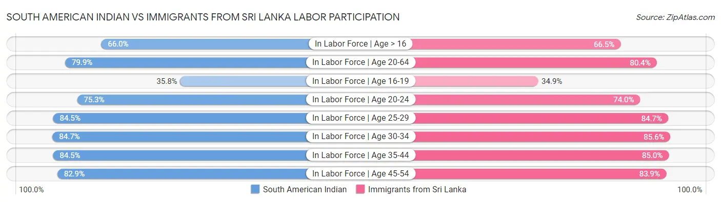 South American Indian vs Immigrants from Sri Lanka Labor Participation