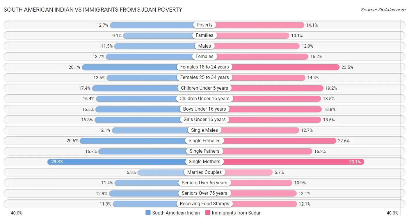 South American Indian vs Immigrants from Sudan Poverty