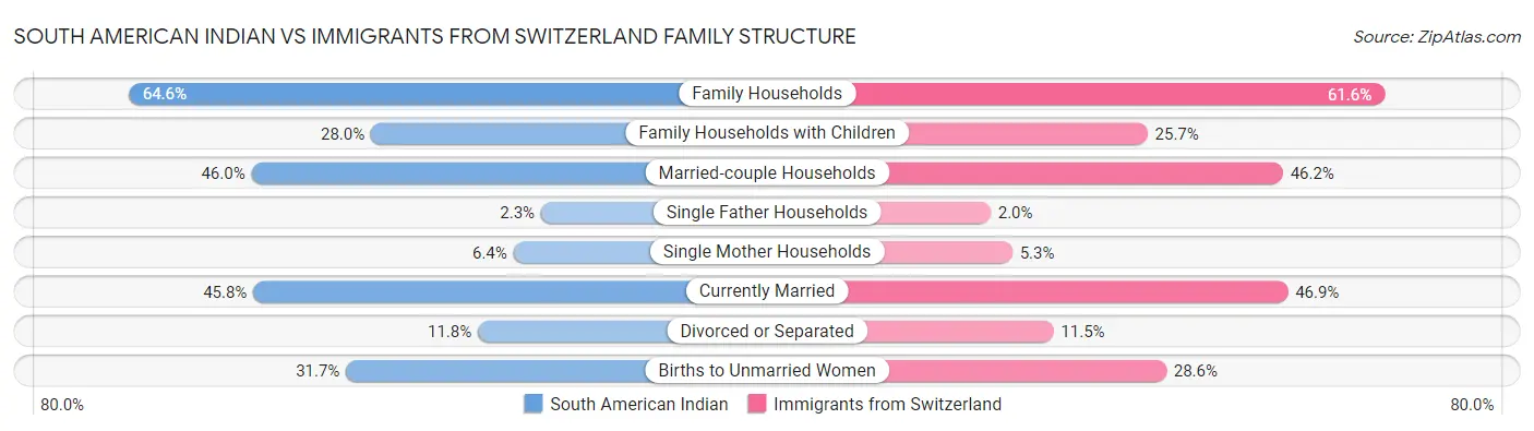 South American Indian vs Immigrants from Switzerland Family Structure