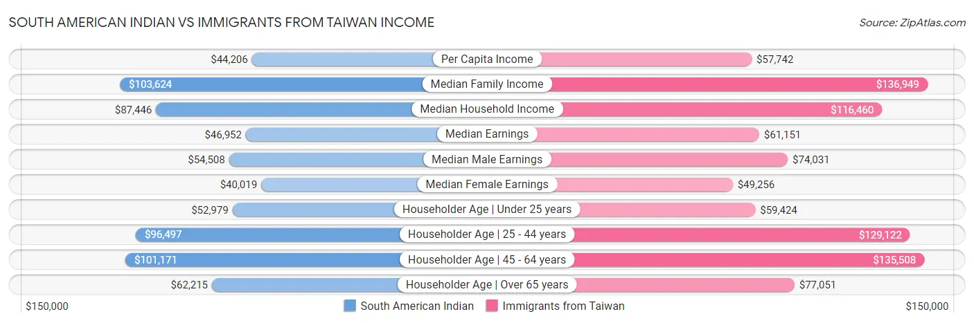 South American Indian vs Immigrants from Taiwan Income