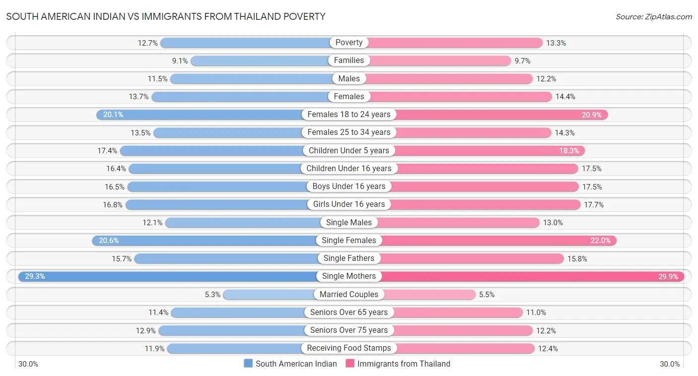 South American Indian vs Immigrants from Thailand Poverty