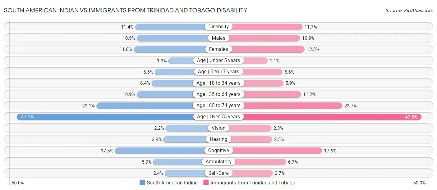 South American Indian vs Immigrants from Trinidad and Tobago Disability