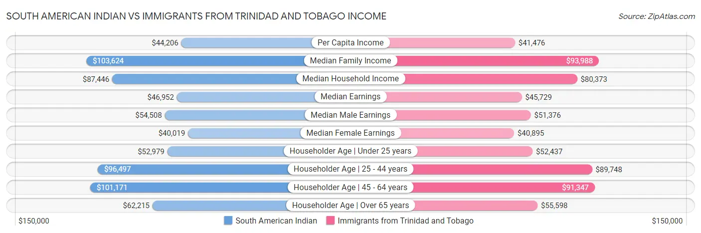 South American Indian vs Immigrants from Trinidad and Tobago Income