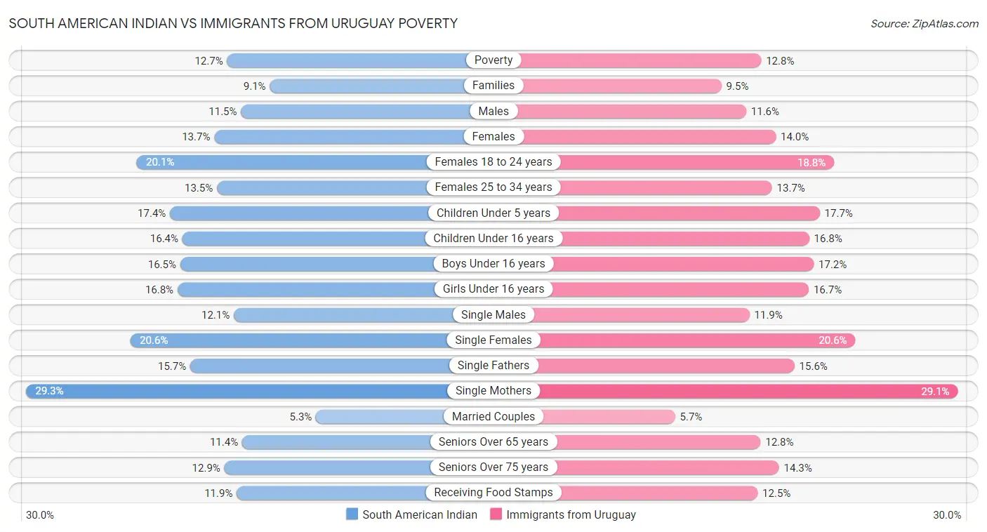 South American Indian vs Immigrants from Uruguay Poverty