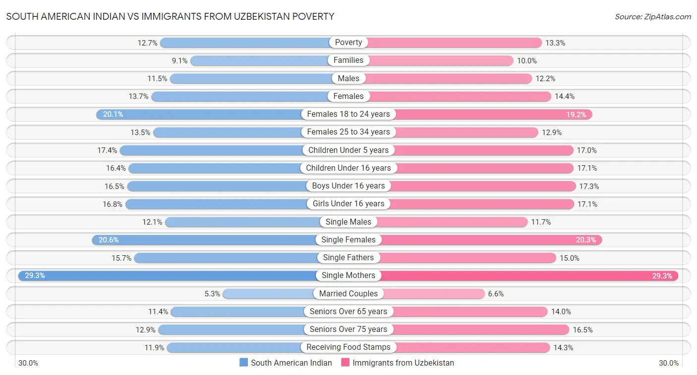 South American Indian vs Immigrants from Uzbekistan Poverty