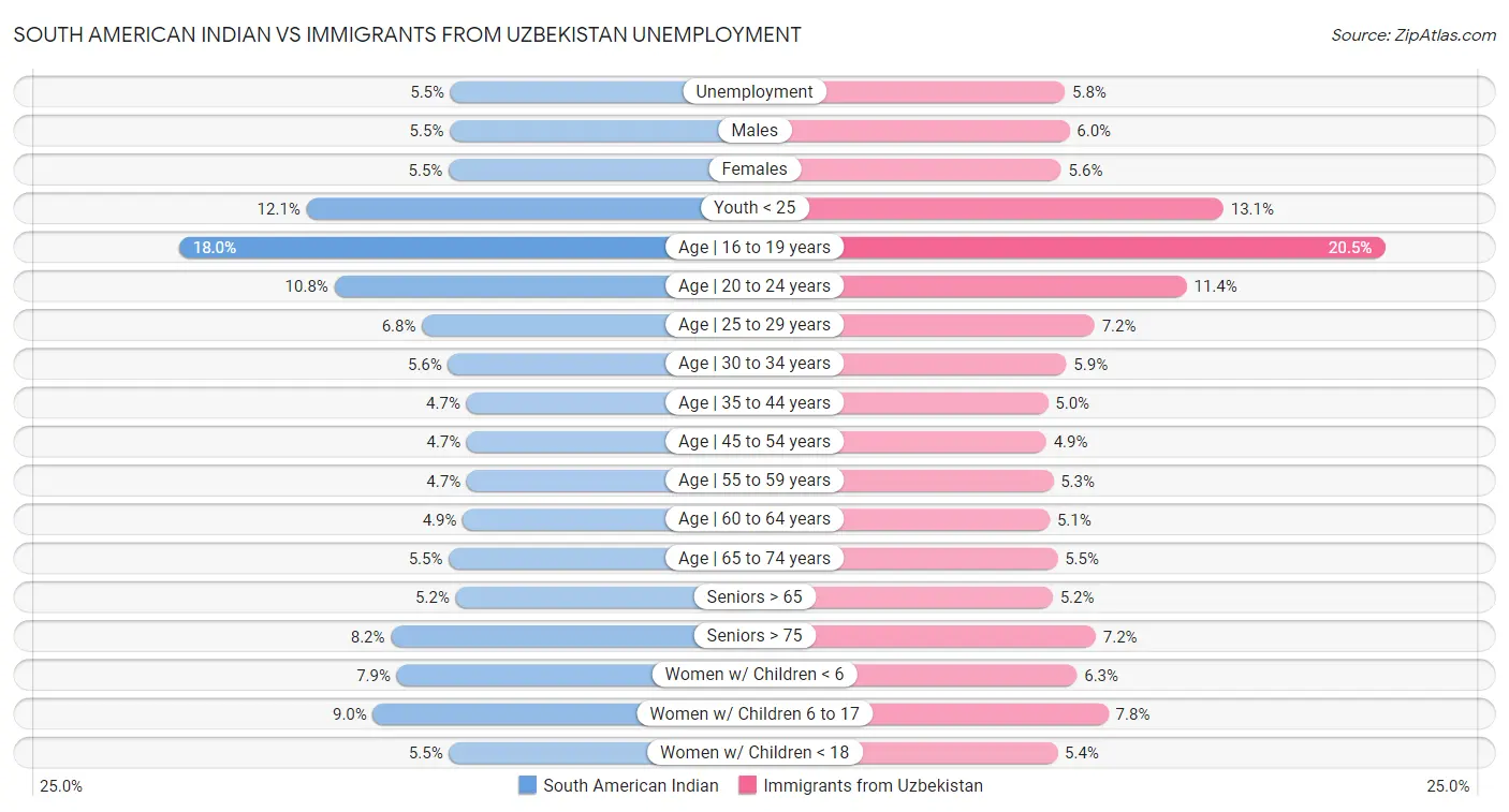 South American Indian vs Immigrants from Uzbekistan Unemployment