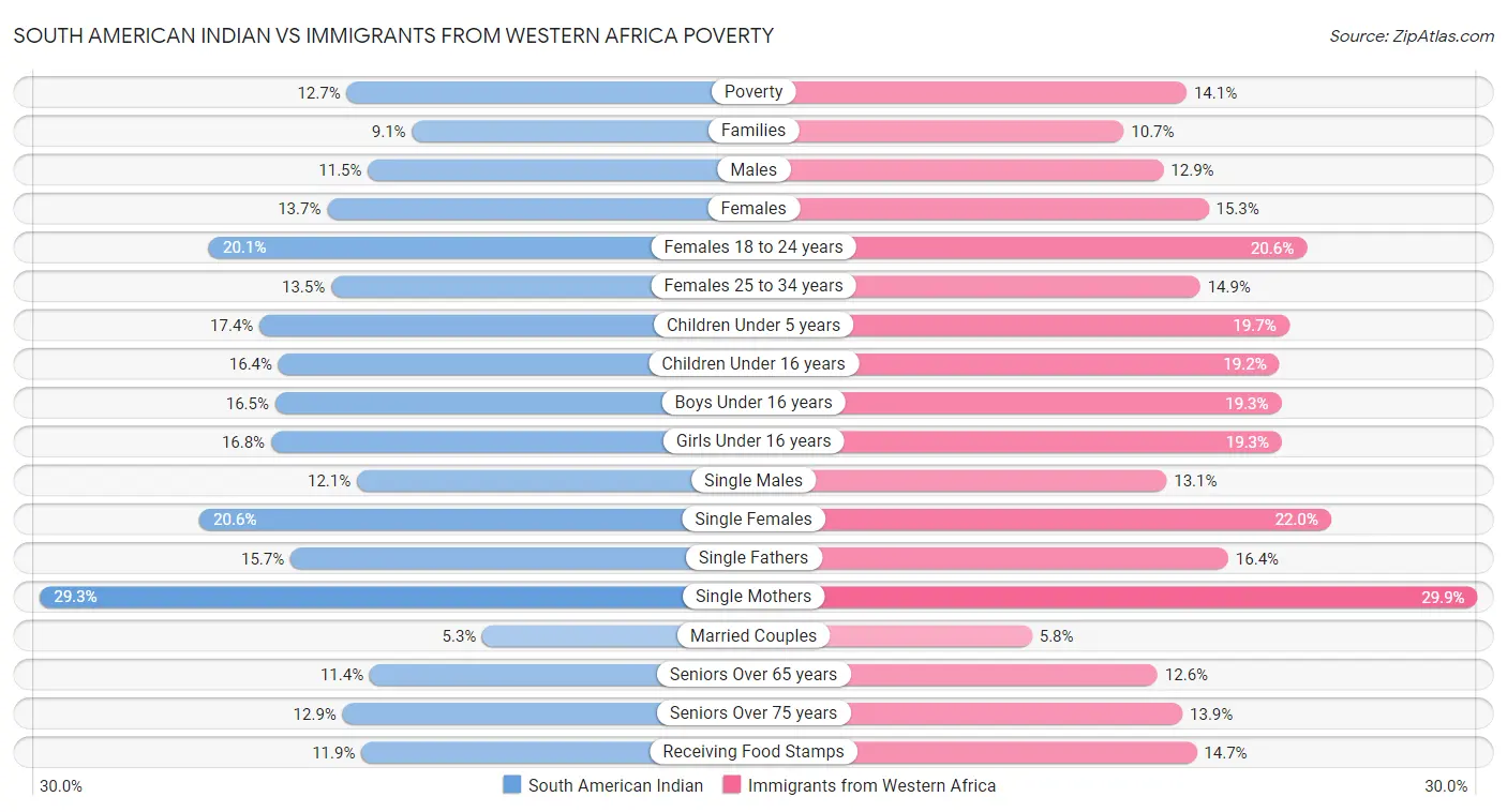South American Indian vs Immigrants from Western Africa Poverty