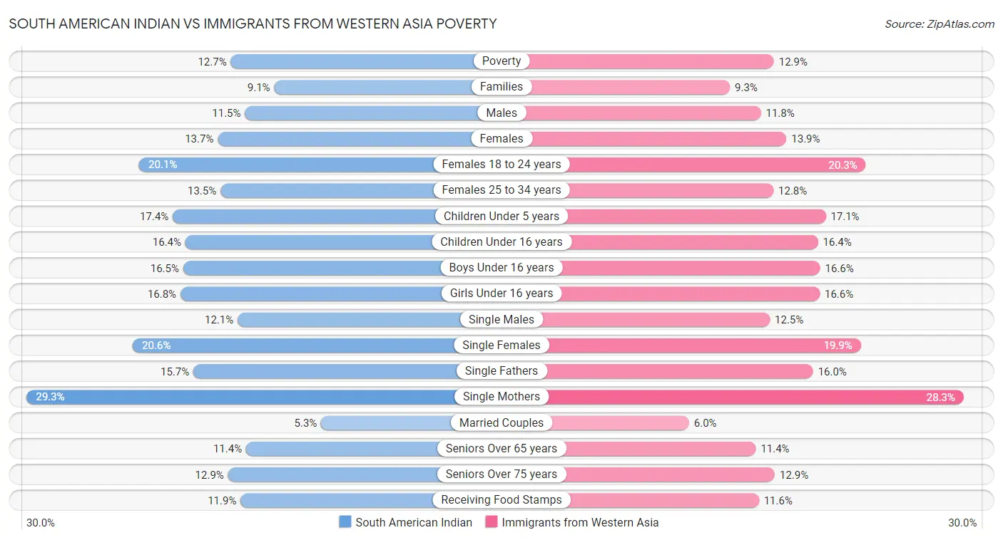 South American Indian vs Immigrants from Western Asia Poverty