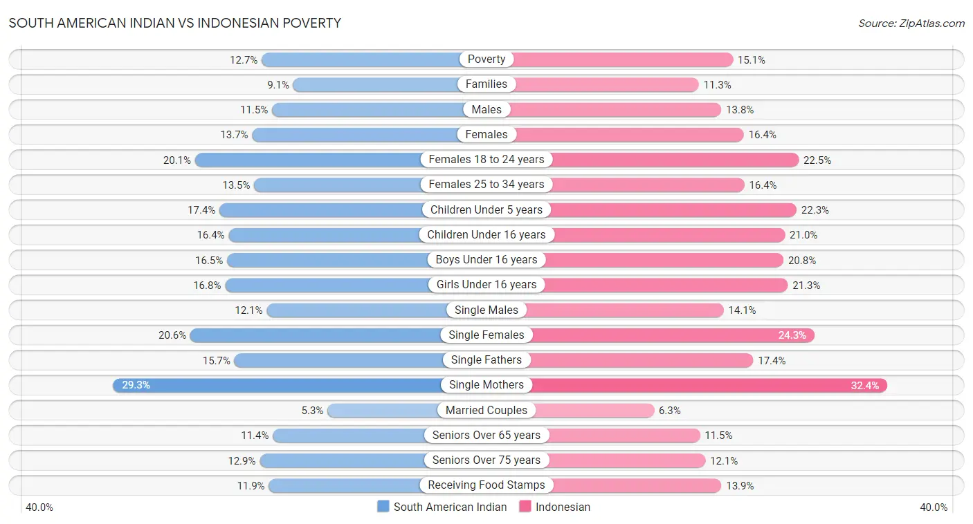 South American Indian vs Indonesian Poverty