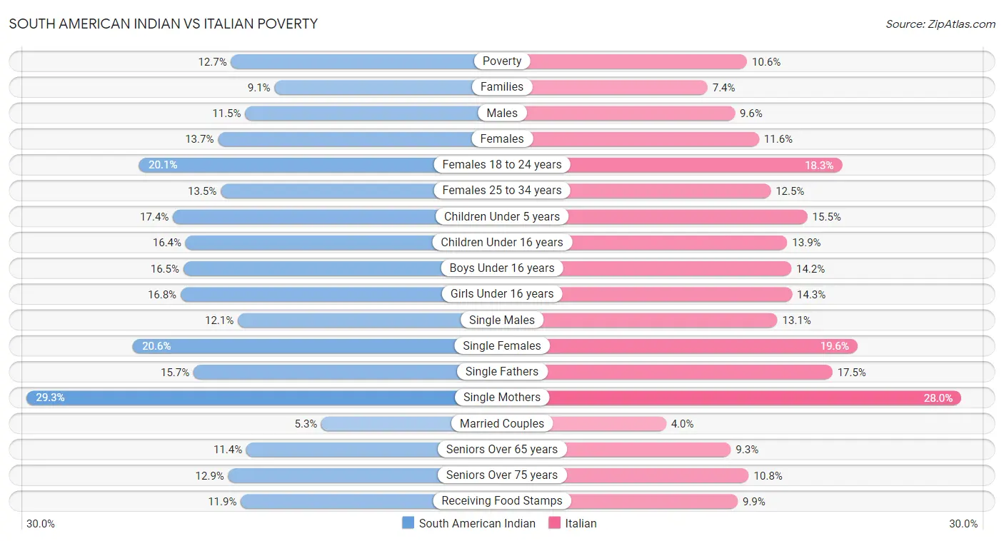 South American Indian vs Italian Poverty