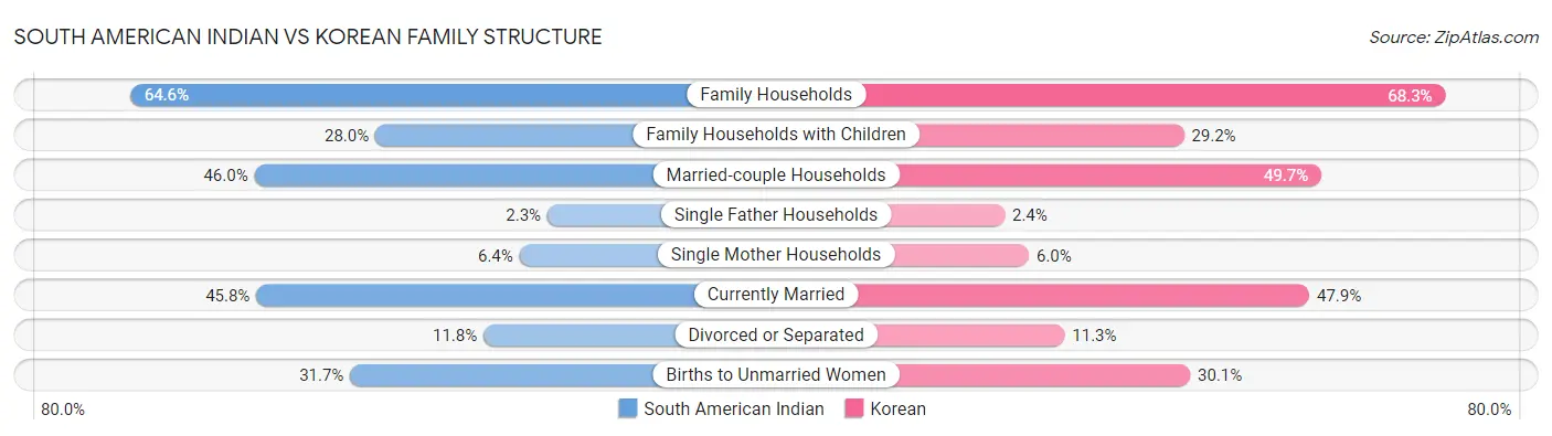 South American Indian vs Korean Family Structure