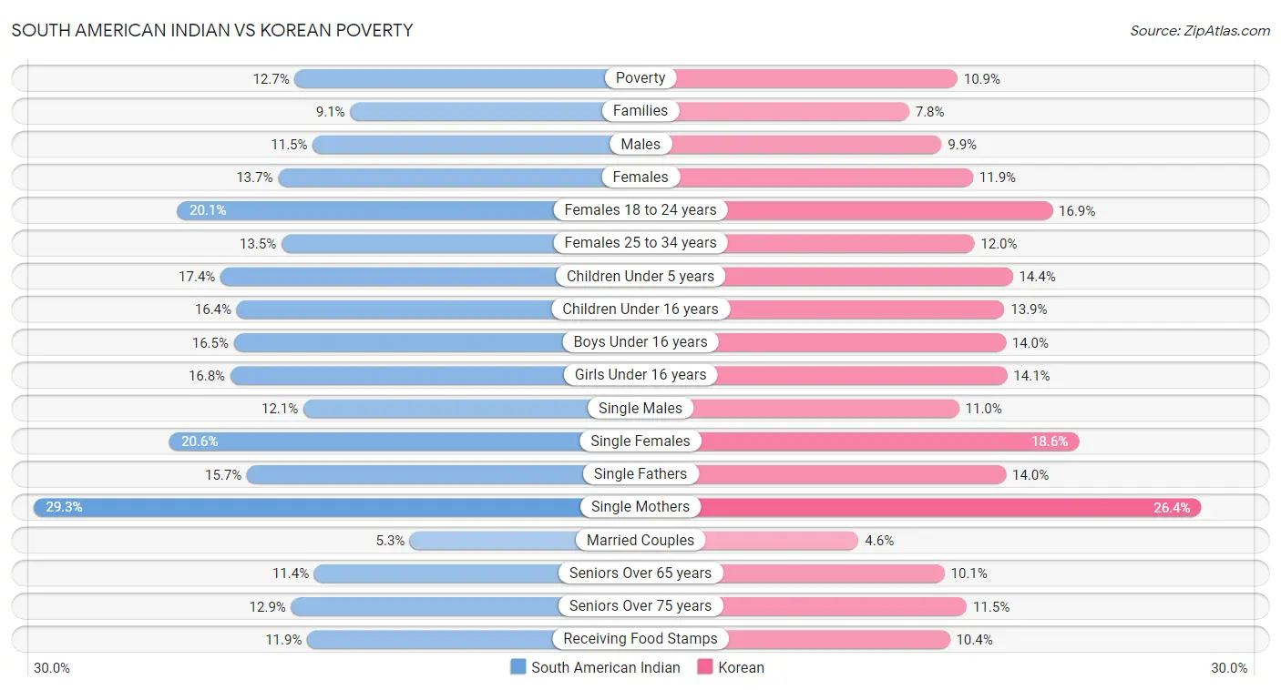 South American Indian vs Korean Poverty