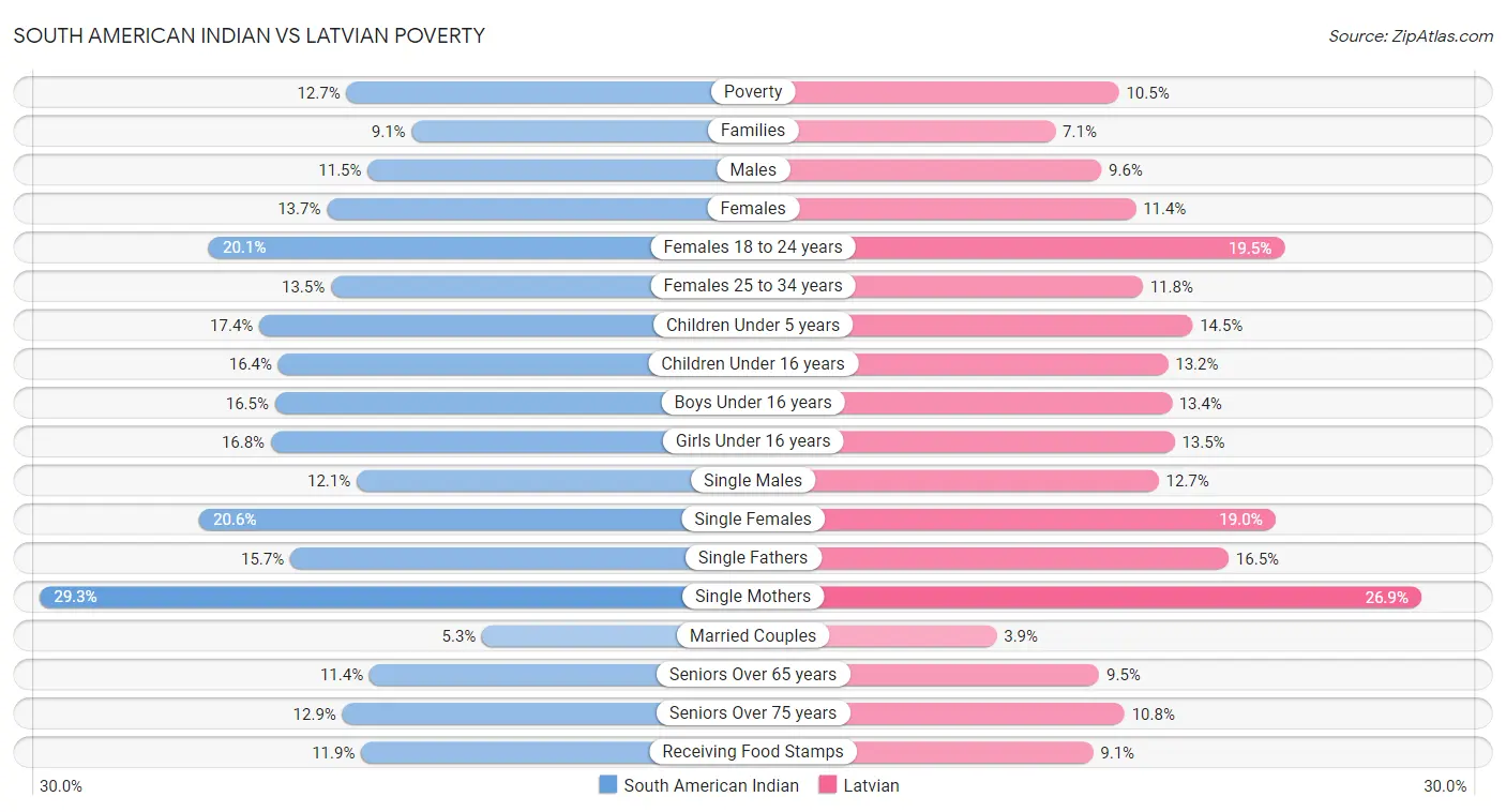 South American Indian vs Latvian Poverty