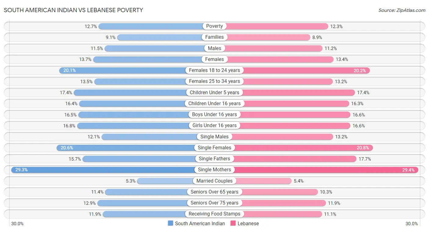 South American Indian vs Lebanese Poverty