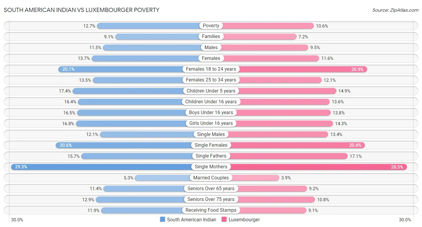 South American Indian vs Luxembourger Poverty