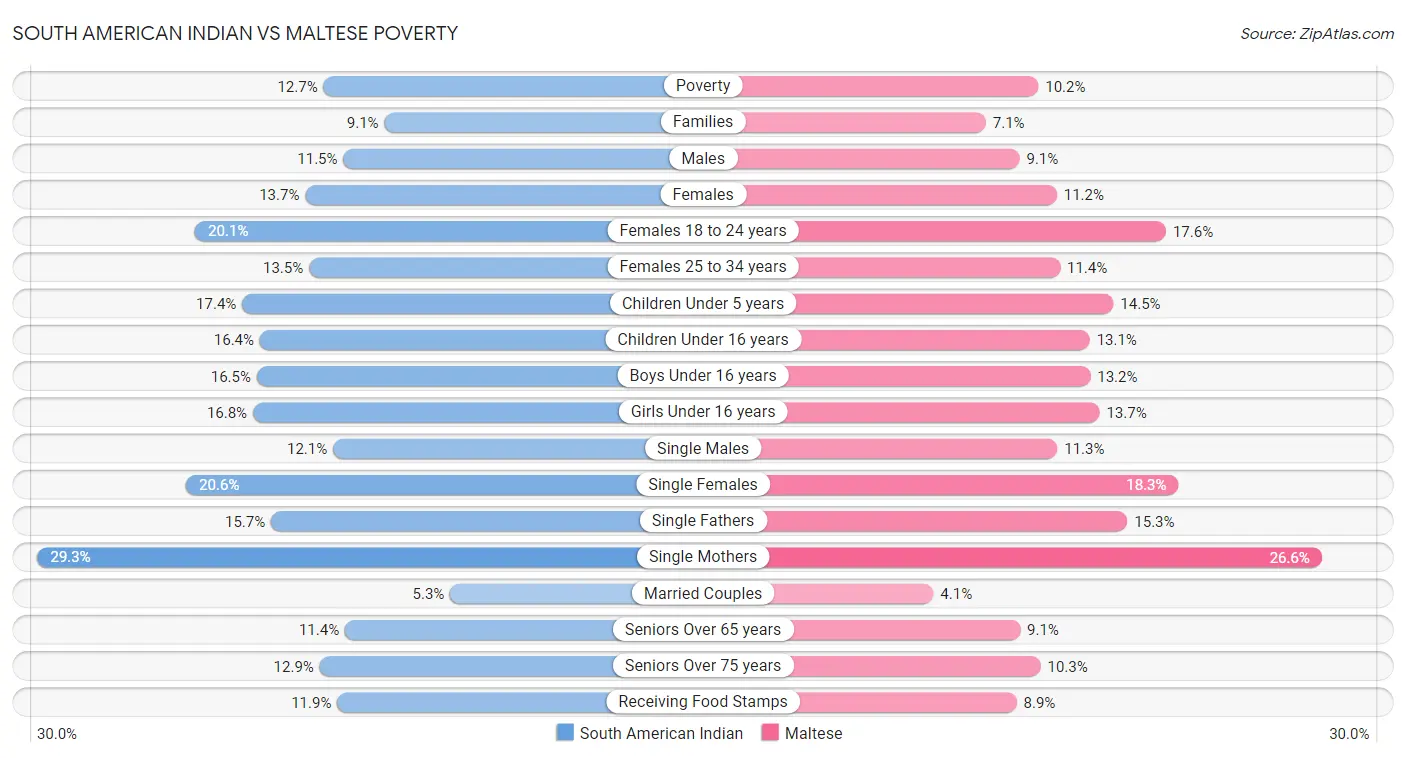 South American Indian vs Maltese Poverty