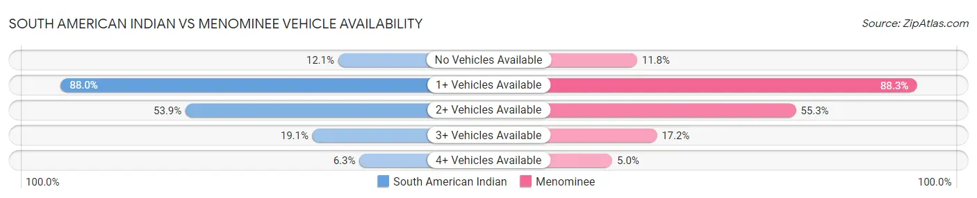 South American Indian vs Menominee Vehicle Availability