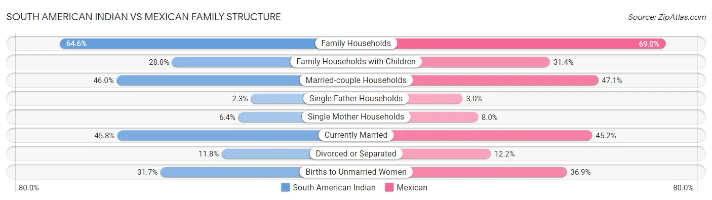 South American Indian vs Mexican Family Structure