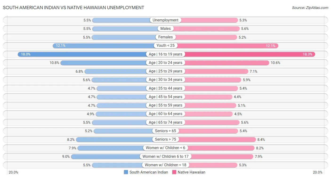 South American Indian vs Native Hawaiian Unemployment
