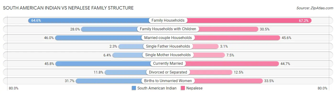 South American Indian vs Nepalese Family Structure