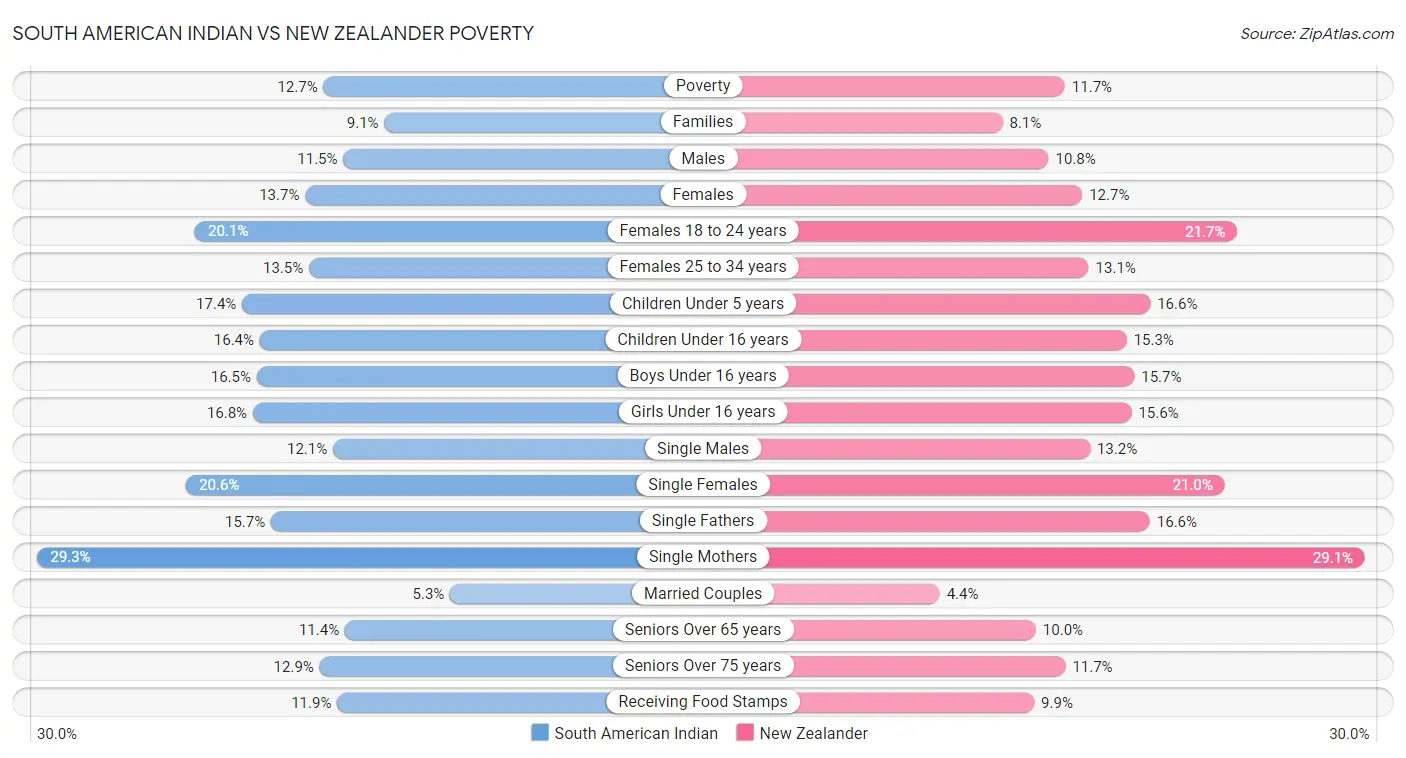 South American Indian vs New Zealander Poverty