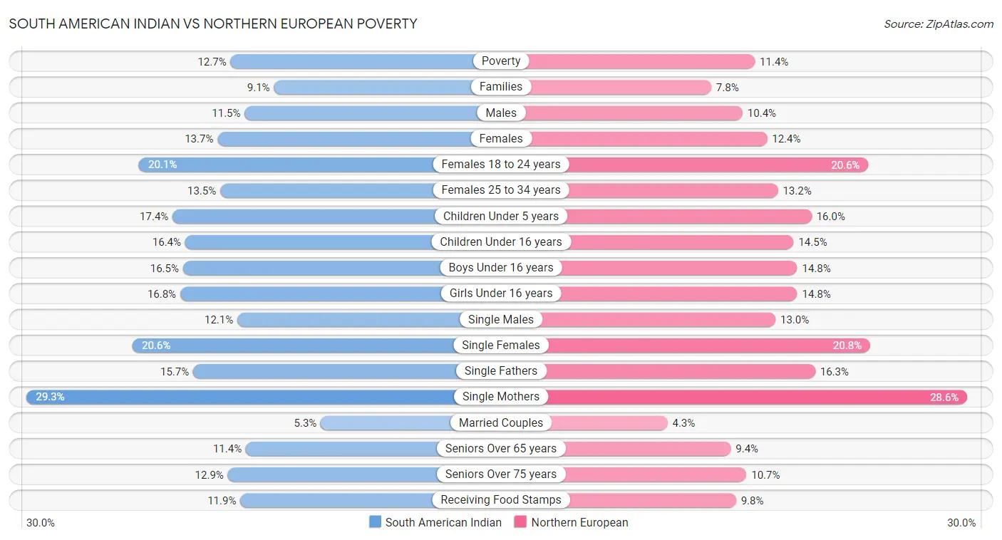 South American Indian vs Northern European Poverty
