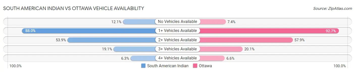 South American Indian vs Ottawa Vehicle Availability