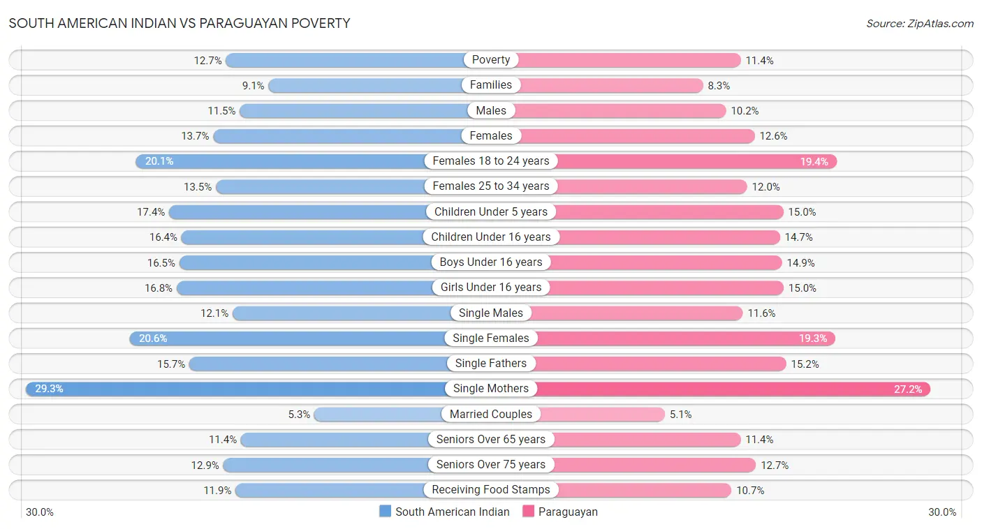 South American Indian vs Paraguayan Poverty